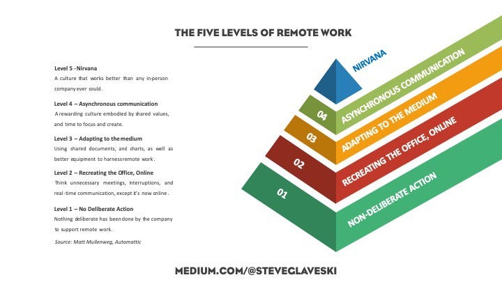 The Five Levels of Remote Work as explained by Automattic’s founder, Matt Mullenweg. Graphic by S[teve Glaveski.](https://medium.com/swlh/the-five-levels-of-remote-work-and-why-youre-probably-at-level-2-ccaf05a25b9c)