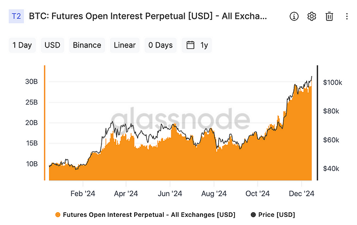 Outstanding Open Interests by Exchanges (Glassnode)