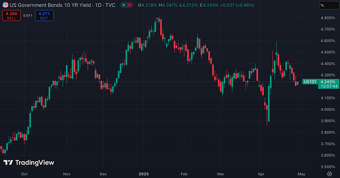 US10YPrice Government Bond Rate (TradingView)