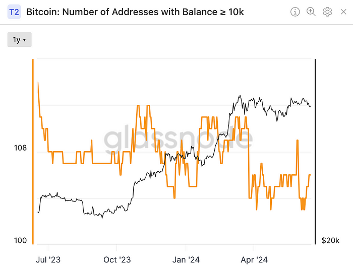 Number of Bitcoin wallets holding 10K or more (Glassnode)