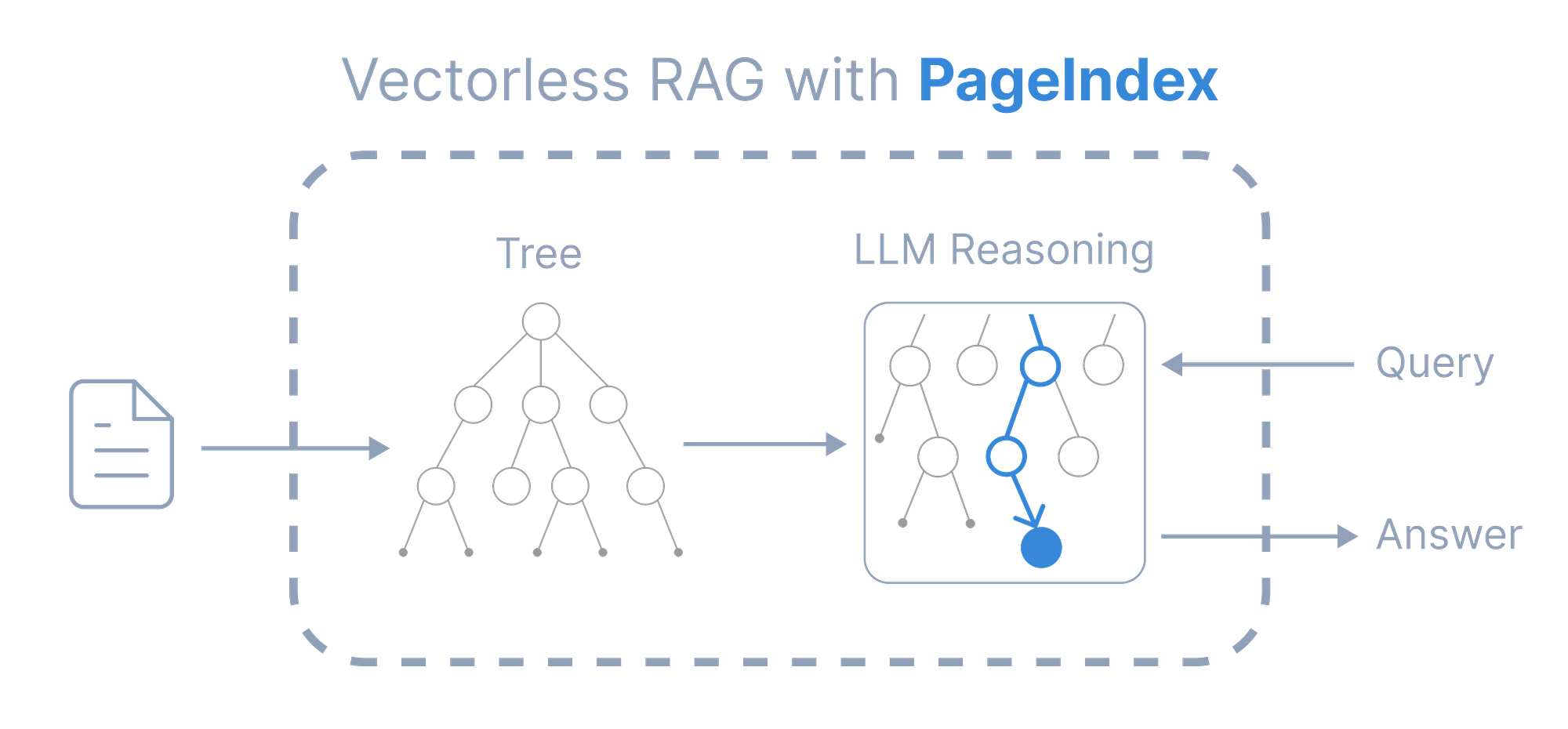 Beyond Embeddings: How Tree-Structured Indexes Are Beating RAG