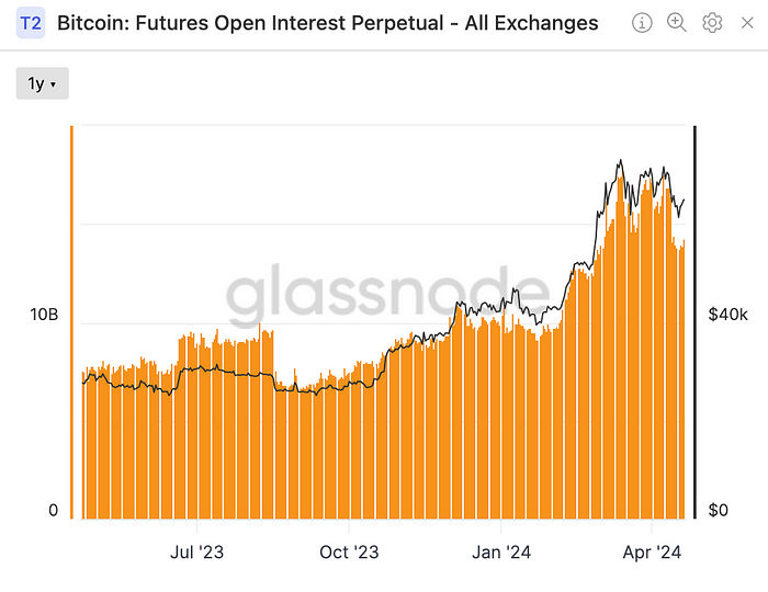 Outstanding Open Interests by Exchanges (Glassnode)