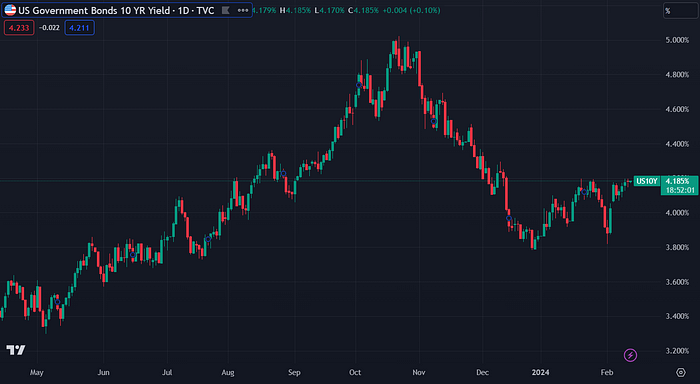US10YPrice Government Bond Rate (TradingView)