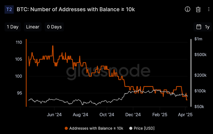 Number of Bitcoin wallets holding 10K or more (Glassnode)