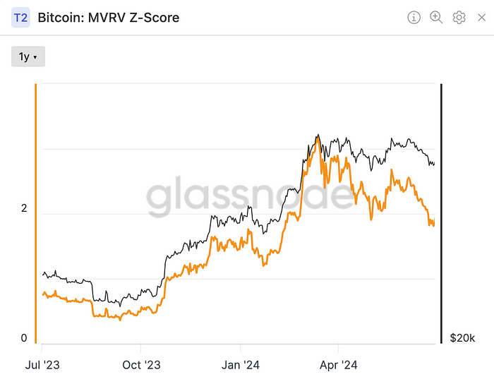 Bitcoin: MVRV Z-Score (Glassnode)