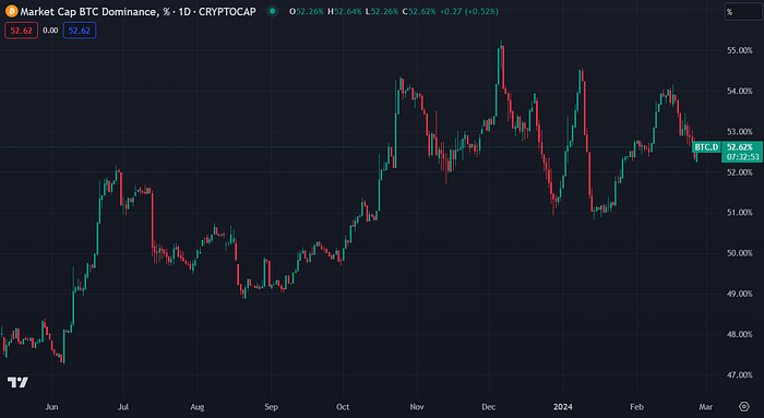 Bitcoin dominance chart (CoinMarketCap)