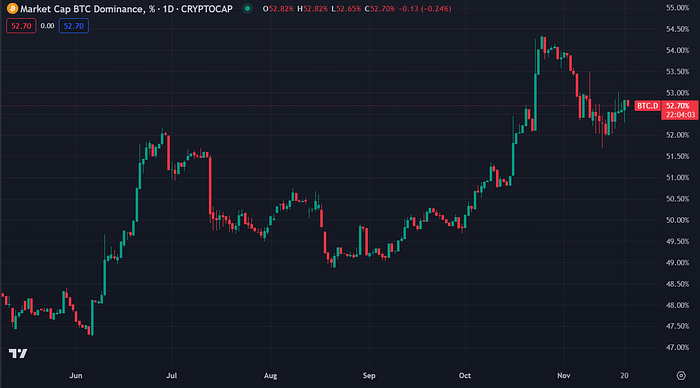 Bitcoin dominance chart (CoinMarketCap)