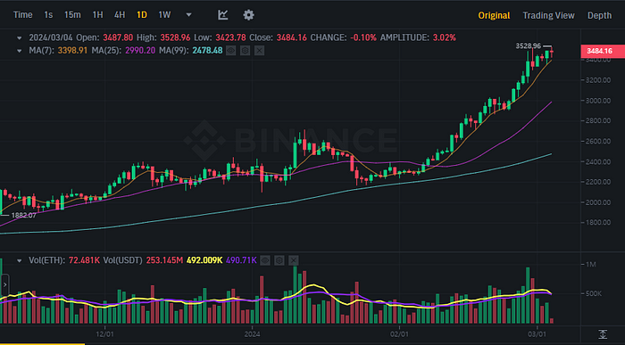 ETHUSDT Chart (Binance)