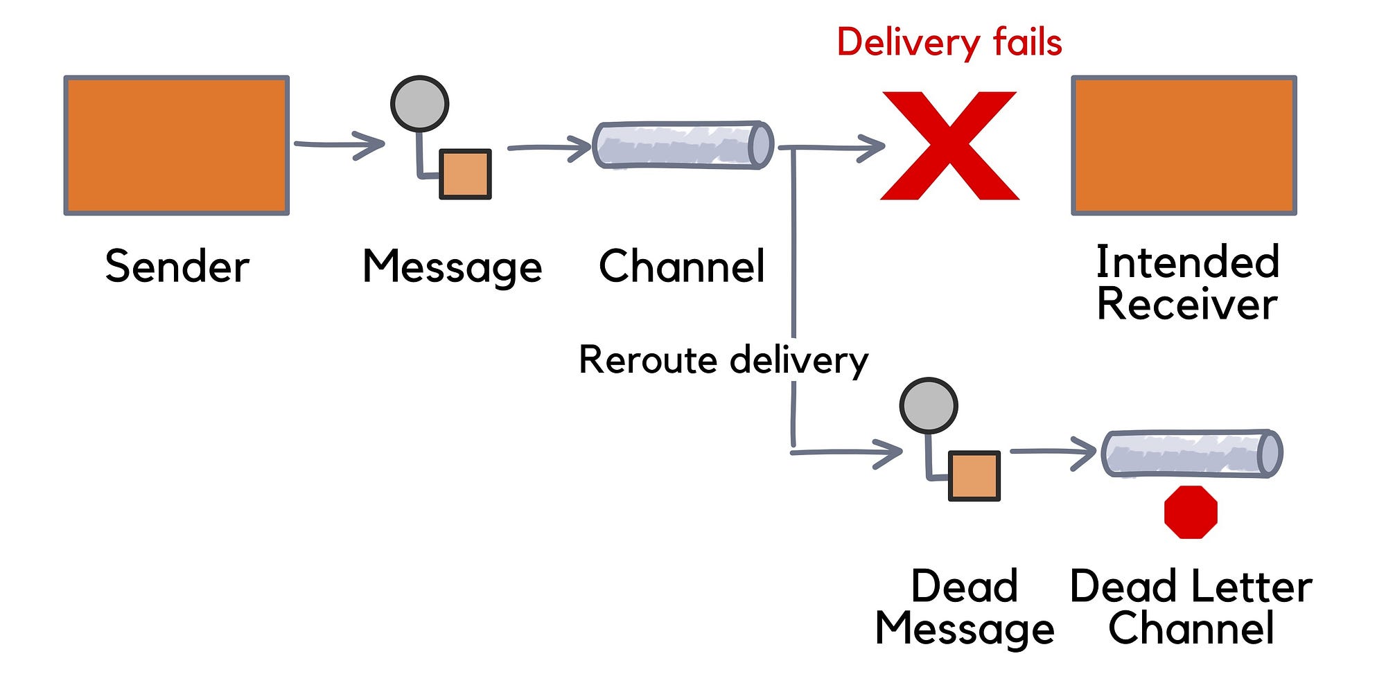 Dead Letter Queue Is Not “Just Another Queue”