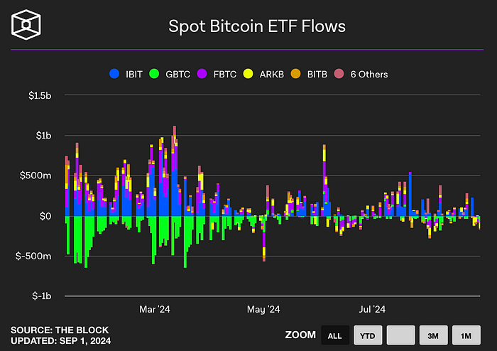 Spot Bitcoin ETF flows (The block)