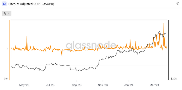 Adjusted SOPR (Glassnode)