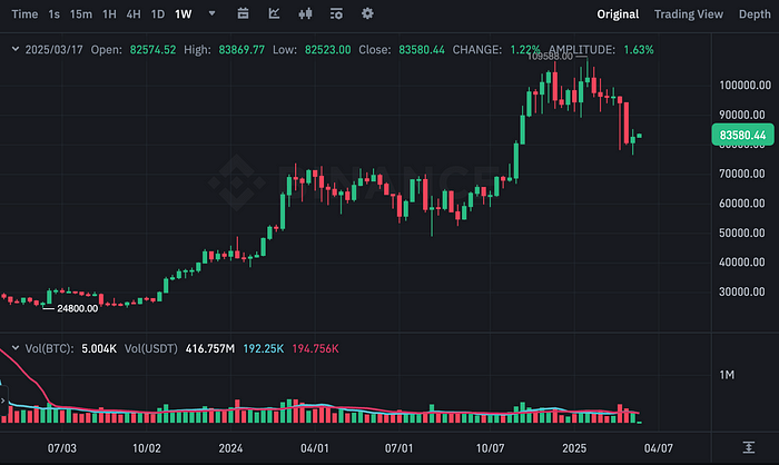 BTCUSDT Chart (Source: Binance)