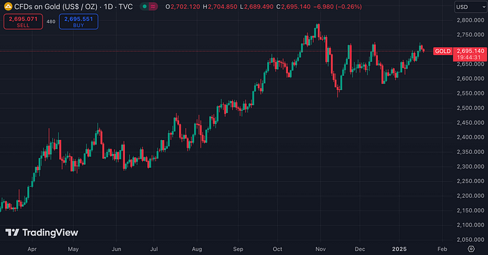 Gold Futures (TradingView)