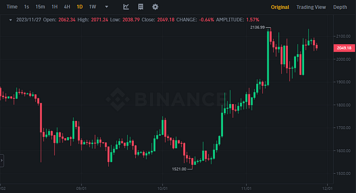 ETHUSDT Chart (Binance)