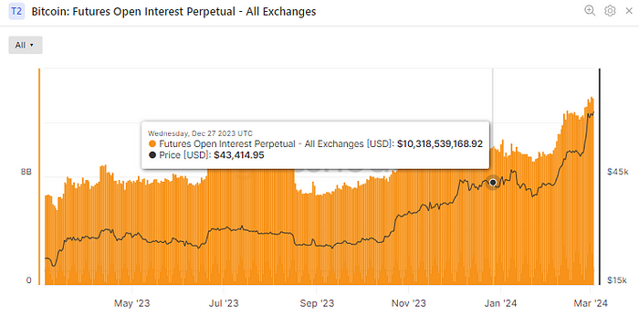 Outstanding Open Interests by Exchanges (Glassnode)