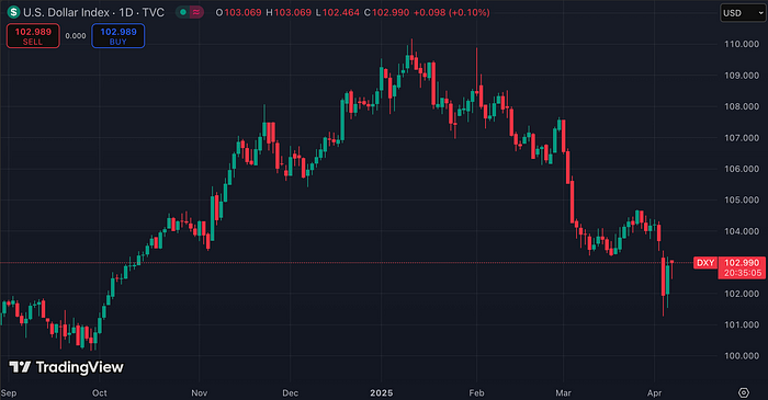US Dollar Index (TradingView)