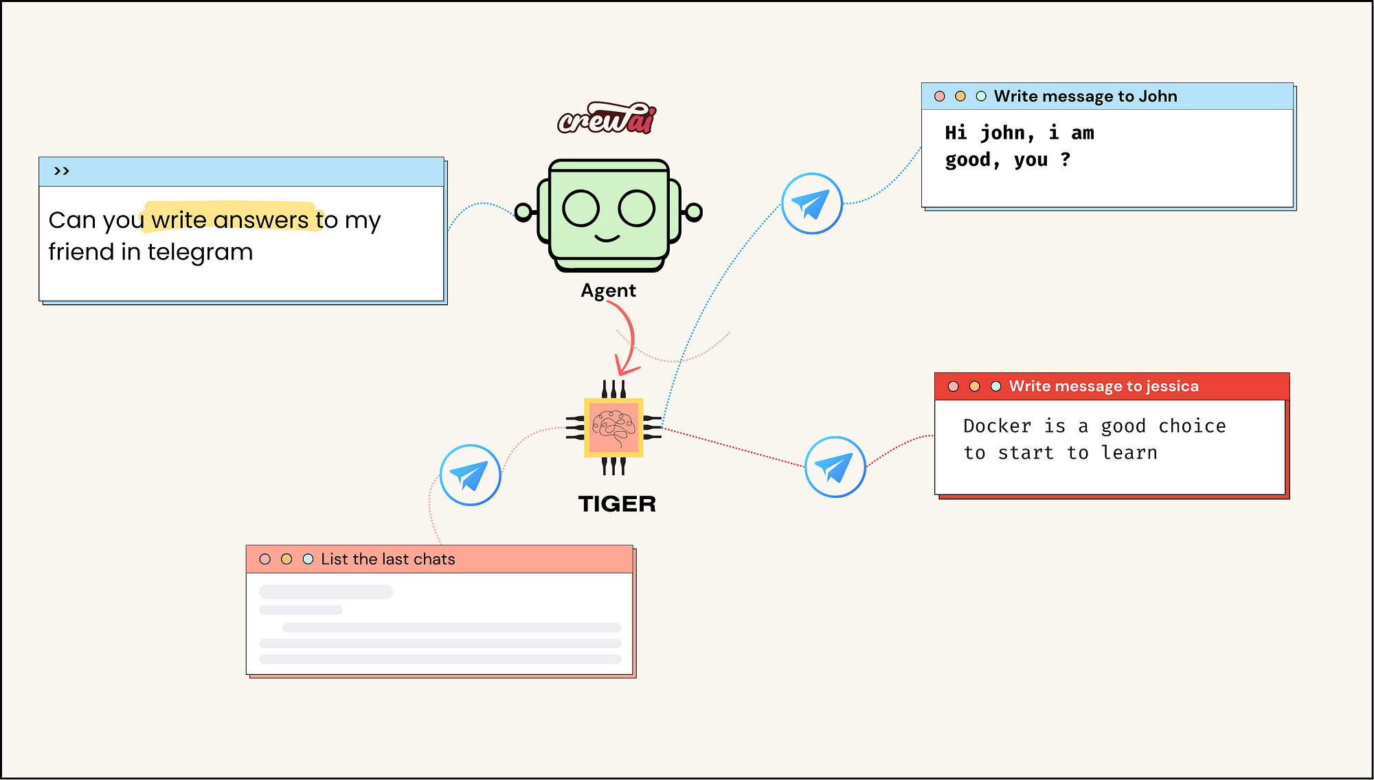 Agents talk With Your Friends in Your Telegram — CrewAI — 3 Step