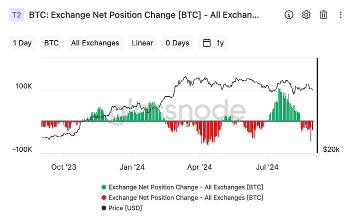 Bitcoin: Exchange Net Position Change(Glassnode)