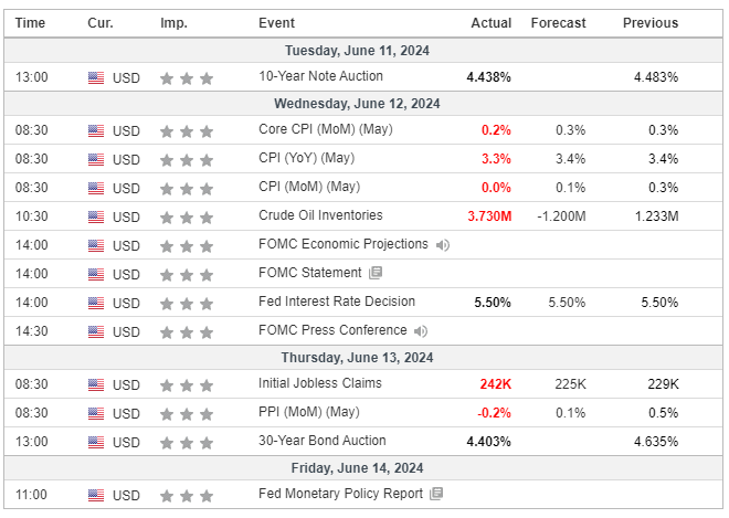 Major Economic Events for the 2nd week of June 2024 (Investing.com)