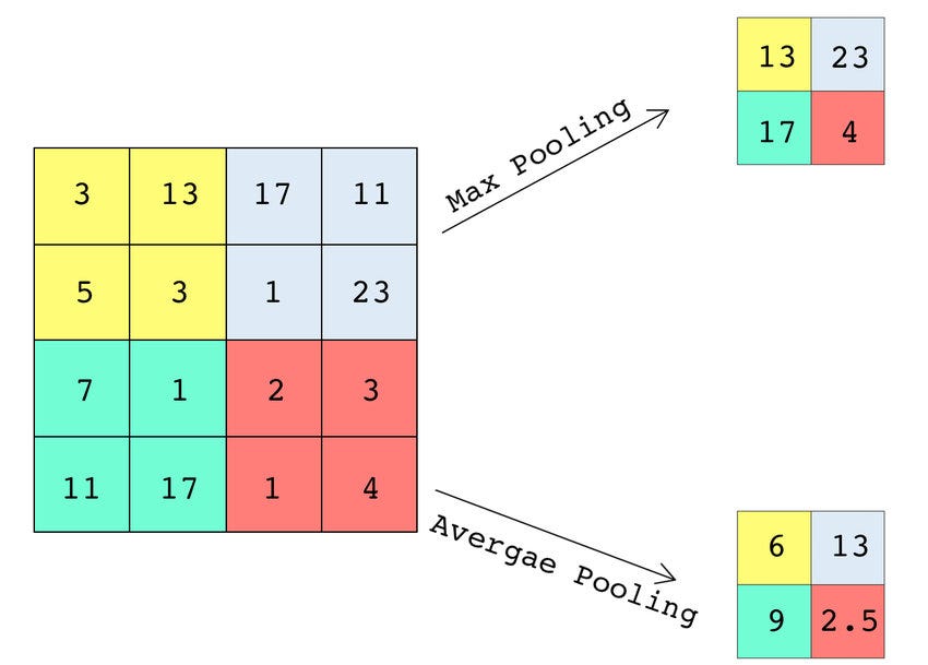 Max-pooling and average pooling comparison (Figure is taken from [3])