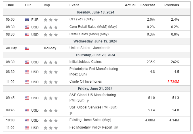 Major Economic Events for the 3rd week of June 2024 (Investing.com)