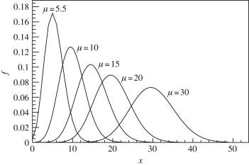 https://www.sciencedirect.com/topics/mathematics/poisson-distribution