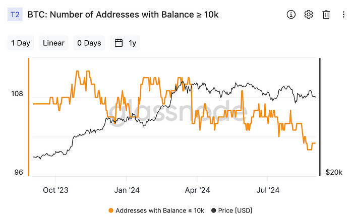 Number of Bitcoin wallets holding 10K or more (Glassnode)