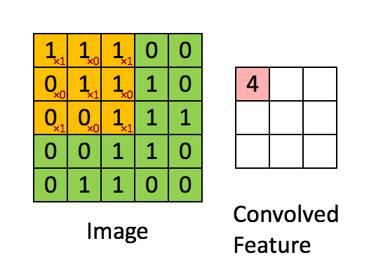 [Image credit:](https://hackernoon.com/visualizing-parts-of-convolutional-neural-networks-using-keras-and-cats-5cc01b214e59) Visualization of a convolutional layer