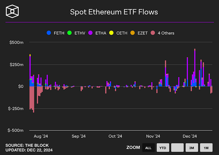 Spot Ethereum ETF flows (The block)