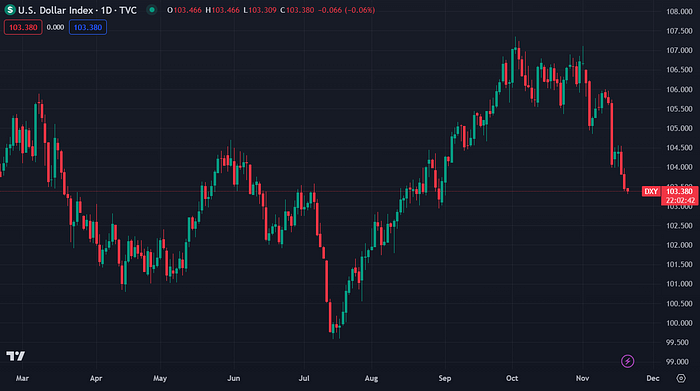 US Dollar Index (TradingView)