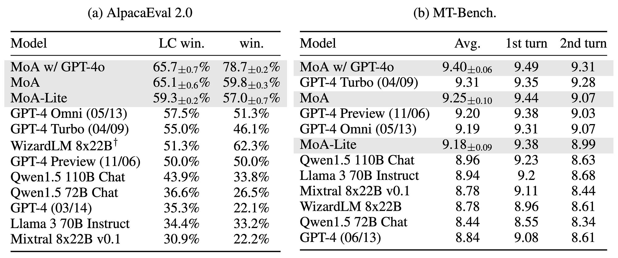 Mixture-of-Agents Enhances Large Language Model Capabilities