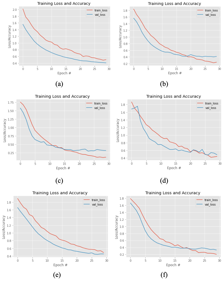 Training Loss and Accuracy graph of (a) MobileNet (b) Inception V3 © InceptionResNet V2 (d) ResNet50 (e) MobileNet V2 (f) Xception models with given datasets