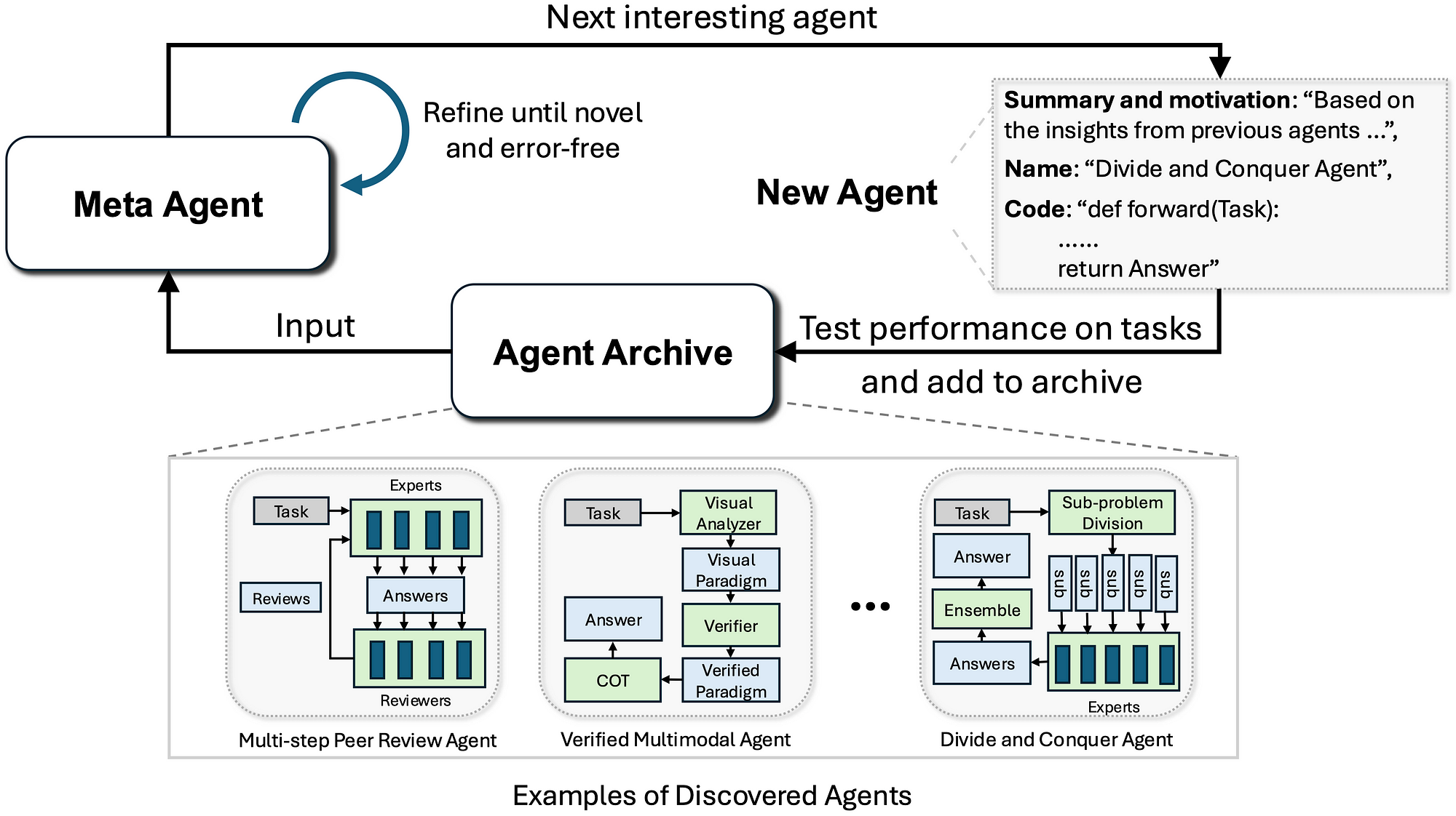 Automated Design of Agentic Systems (ADAS)