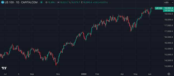 US100 (TradingView)