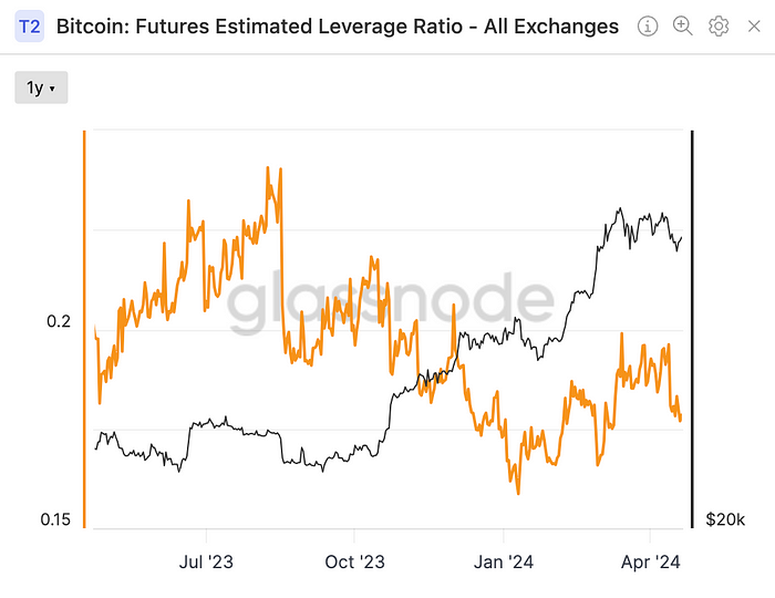 Exchanges’ combined estimated leverage ratio (Glassnode)