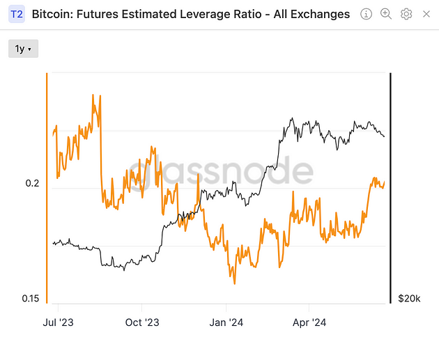 Exchanges’ combined estimated leverage ratio (Glassnode)