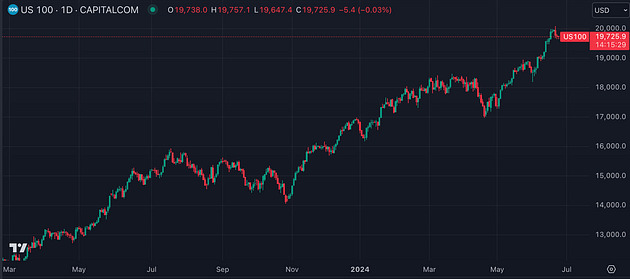 US100 (TradingView)