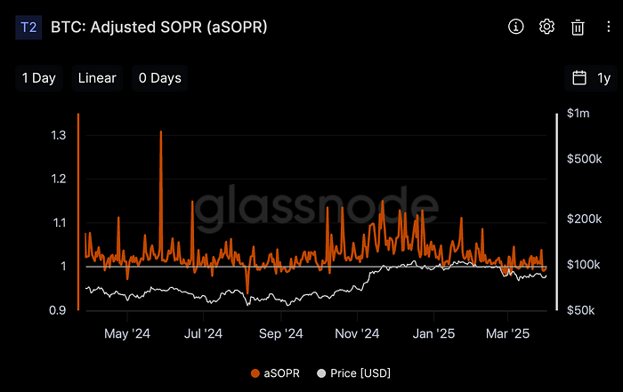 Bitcoin: aSOPR (Source: Glassnode)