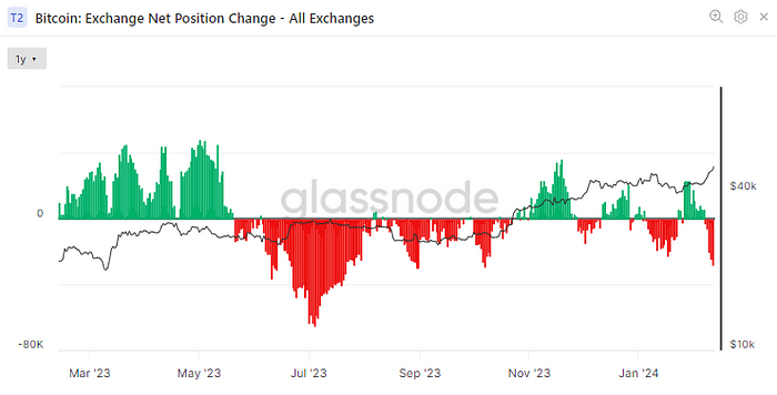 Bitcoin: Exchange Net Position Change (Glassnode)