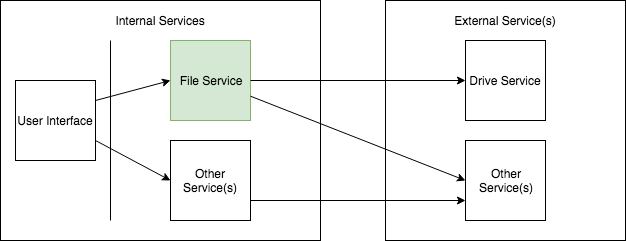 System diagram highlighting only the File Service being tested in green