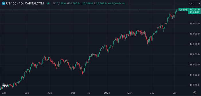 US100 (TradingView)