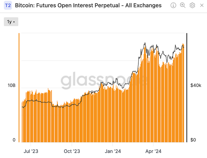 Outstanding Open Interests by Exchanges (Glassnode)