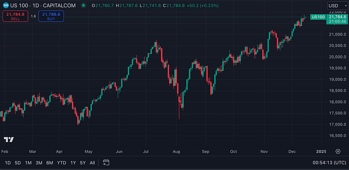 US100 (TradingView)