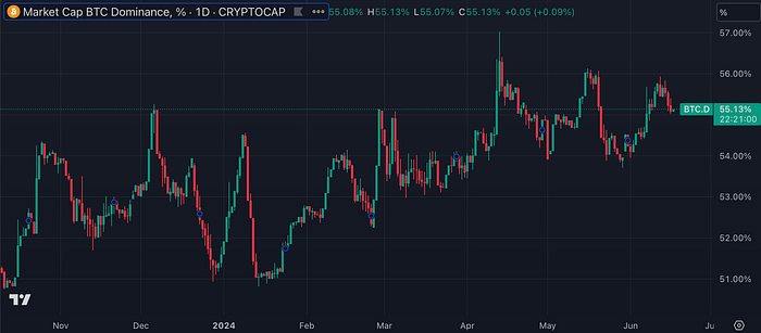 Bitcoin dominance chart (CoinMarketCap)