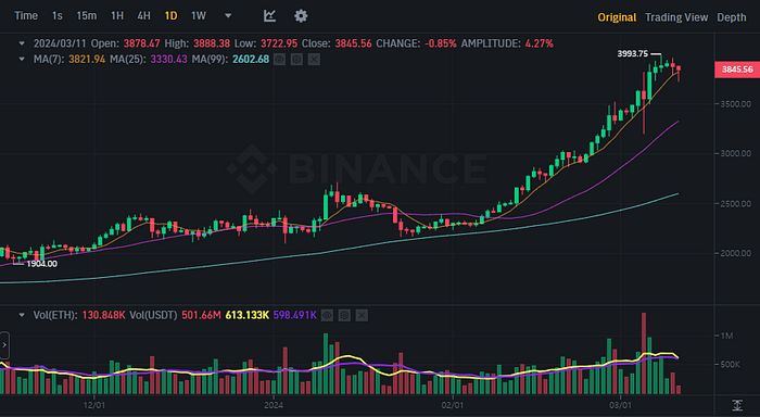 ETHUSDT Chart (Binance)