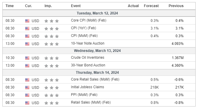 Major Economic Events for the 2nd week of March 2024 (Investing.com)