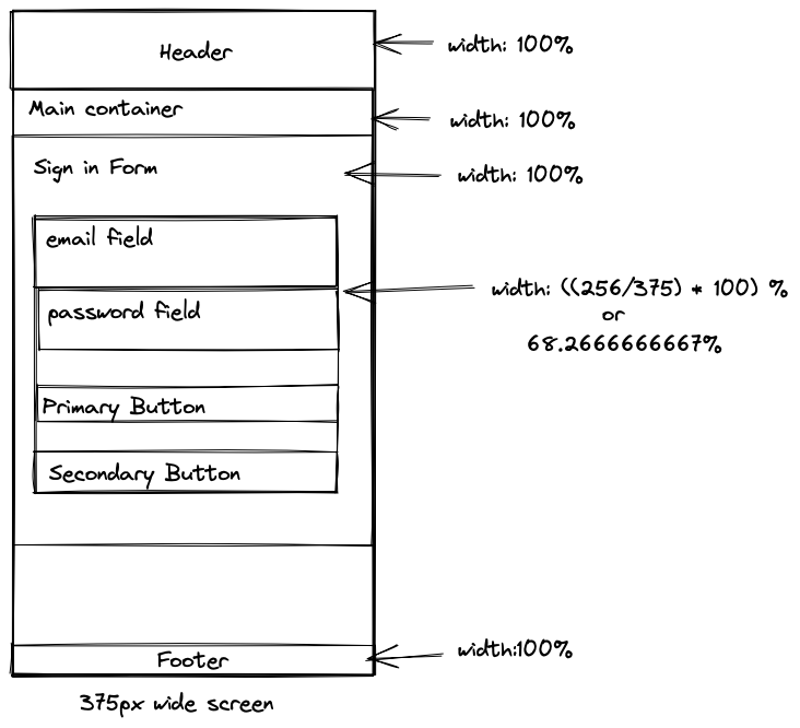 Different components in the 375px wide mobile resolution