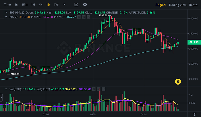 ETHUSDT Chart (Binance)