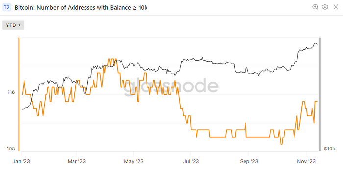 Number of Bitcoin wallets holding 10K or more(Glassnode)