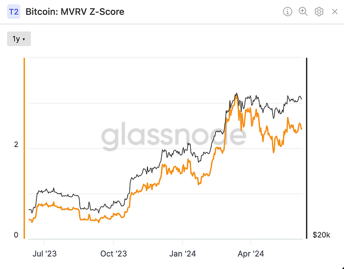 Bitcoin: MVRV Z-Score(Glassnode)